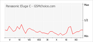 Diagramm der Poplularitätveränderungen von Panasonic Eluga C