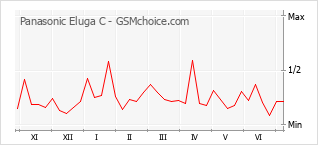 Popularity chart of Panasonic Eluga C