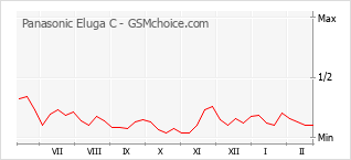 Gráfico de los cambios de popularidad Panasonic Eluga C