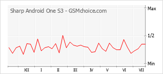 Popularity chart of Sharp Android One S3
