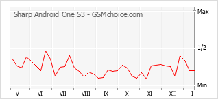 Populariteit van de telefoon: diagram Sharp Android One S3