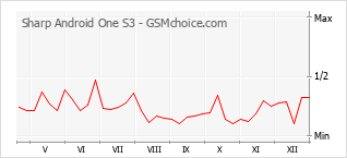 Диаграмма изменений популярности телефона Sharp Android One S3