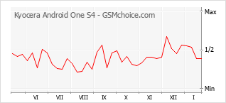 Diagramm der Poplularitätveränderungen von Kyocera Android One S4