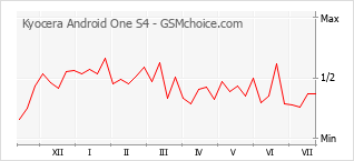 Popularity chart of Kyocera Android One S4