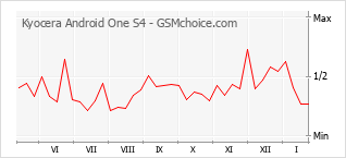 Gráfico de los cambios de popularidad Kyocera Android One S4