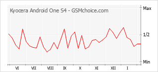 Le graphique de popularité de Kyocera Android One S4