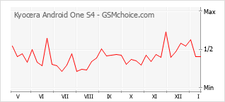 Grafico di modifiche della popolarità del telefono cellulare Kyocera Android One S4