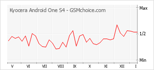 Populariteit van de telefoon: diagram Kyocera Android One S4