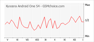 Traçar mudanças de populariedade do telemóvel Kyocera Android One S4