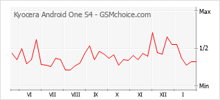 Диаграмма изменений популярности телефона Kyocera Android One S4