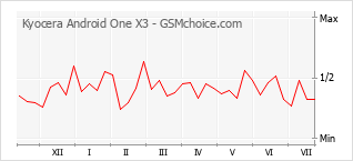 Popularity chart of Kyocera Android One X3