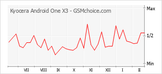 Le graphique de popularité de Kyocera Android One X3