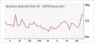 Grafico di modifiche della popolarità del telefono cellulare Kyocera Android One X3