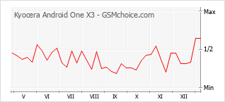 Traçar mudanças de populariedade do telemóvel Kyocera Android One X3