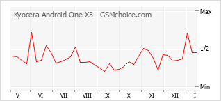 Диаграмма изменений популярности телефона Kyocera Android One X3