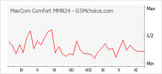Diagramm der Poplularitätveränderungen von MaxCom Comfort MM824