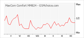 Gráfico de los cambios de popularidad MaxCom Comfort MM824