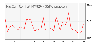 Le graphique de popularité de MaxCom Comfort MM824