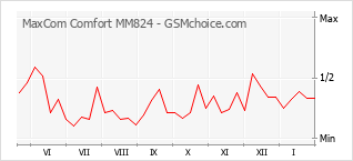 Grafico di modifiche della popolarità del telefono cellulare MaxCom Comfort MM824