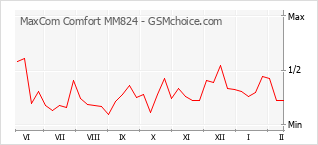 Populariteit van de telefoon: diagram MaxCom Comfort MM824