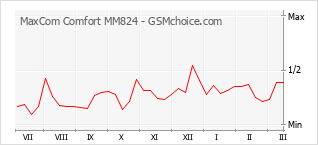 Traçar mudanças de populariedade do telemóvel MaxCom Comfort MM824
