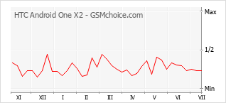 Popularity chart of HTC Android One X2