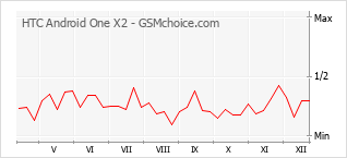 Le graphique de popularité de HTC Android One X2