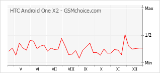 Populariteit van de telefoon: diagram HTC Android One X2