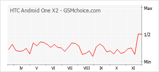 Traçar mudanças de populariedade do telemóvel HTC Android One X2