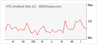手机声望改变图表 HTC Android One X2