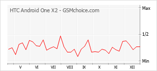 手機聲望改變圖表 HTC Android One X2