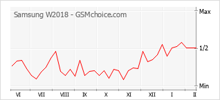 Diagramm der Poplularitätveränderungen von Samsung W2018