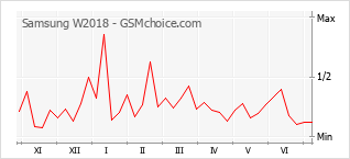 Popularity chart of Samsung W2018
