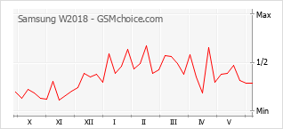 Gráfico de los cambios de popularidad Samsung W2018