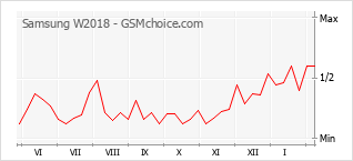 Grafico di modifiche della popolarità del telefono cellulare Samsung W2018