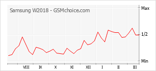 Populariteit van de telefoon: diagram Samsung W2018