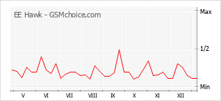 Diagramm der Poplularitätveränderungen von EE Hawk