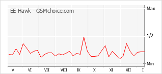 Gráfico de los cambios de popularidad EE Hawk
