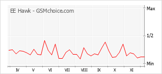 Grafico di modifiche della popolarità del telefono cellulare EE Hawk
