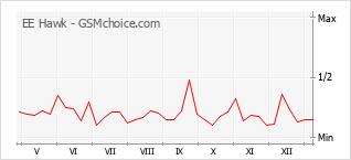 Traçar mudanças de populariedade do telemóvel EE Hawk