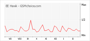 手机声望改变图表 EE Hawk