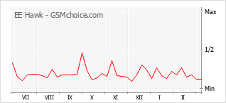 手機聲望改變圖表 EE Hawk