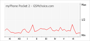 Popularity chart of myPhone Pocket 2