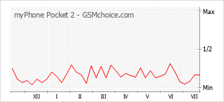 Gráfico de los cambios de popularidad myPhone Pocket 2
