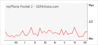 Le graphique de popularité de myPhone Pocket 2