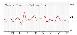 Popularity chart of Micromax Bharat 5