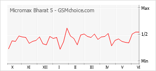 Gráfico de los cambios de popularidad Micromax Bharat 5