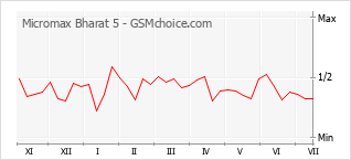 Le graphique de popularité de Micromax Bharat 5