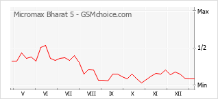 Диаграмма изменений популярности телефона Micromax Bharat 5