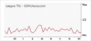 Popularity chart of Leagoo T5c